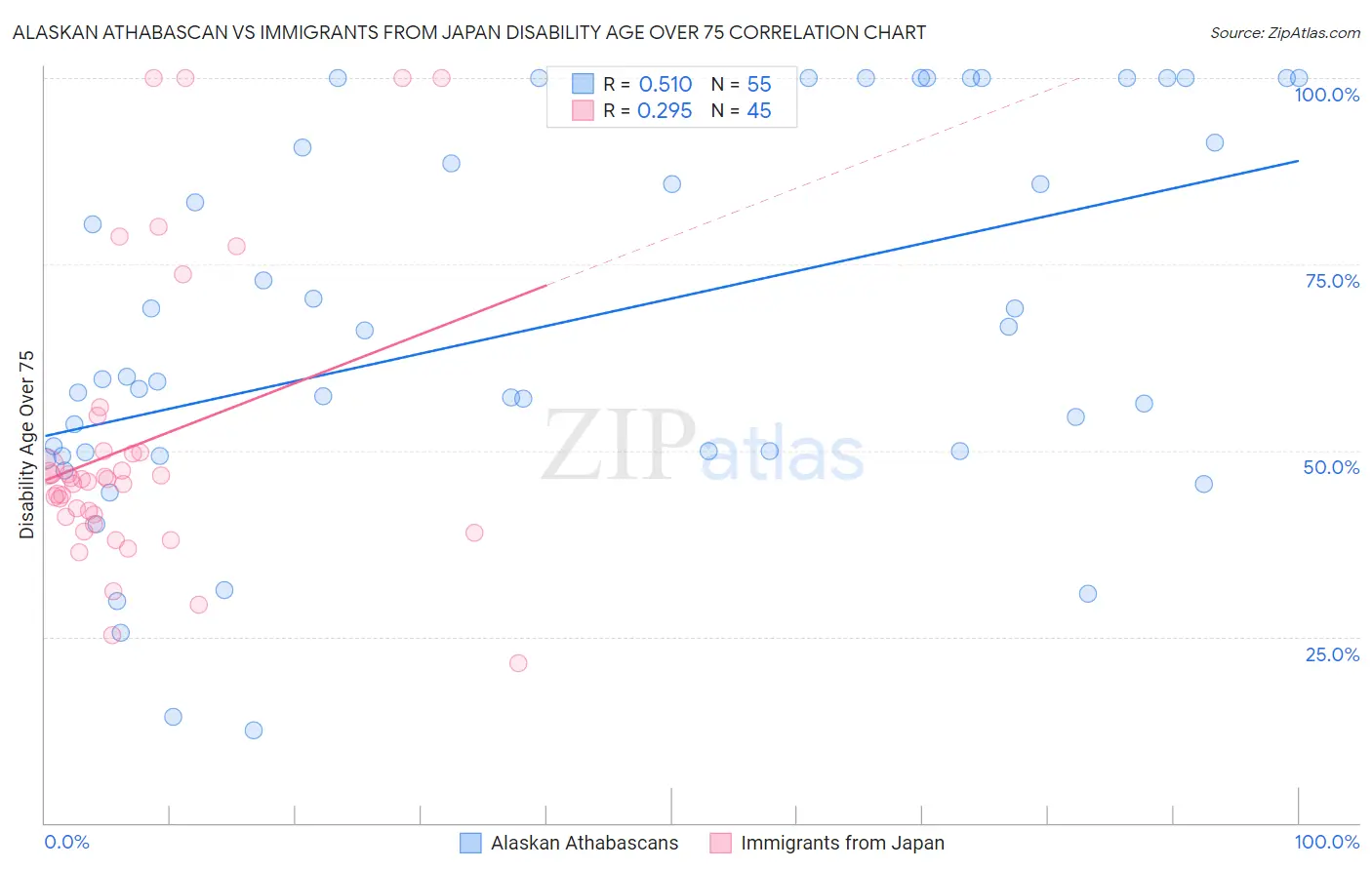 Alaskan Athabascan vs Immigrants from Japan Disability Age Over 75