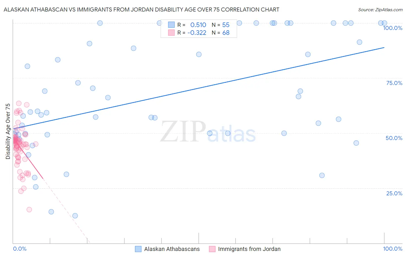 Alaskan Athabascan vs Immigrants from Jordan Disability Age Over 75