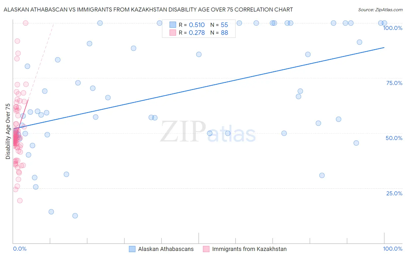 Alaskan Athabascan vs Immigrants from Kazakhstan Disability Age Over 75