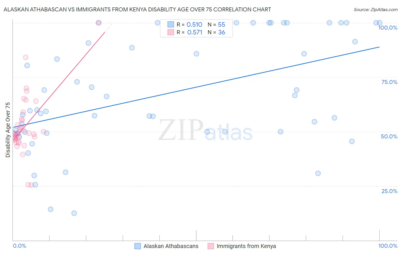 Alaskan Athabascan vs Immigrants from Kenya Disability Age Over 75