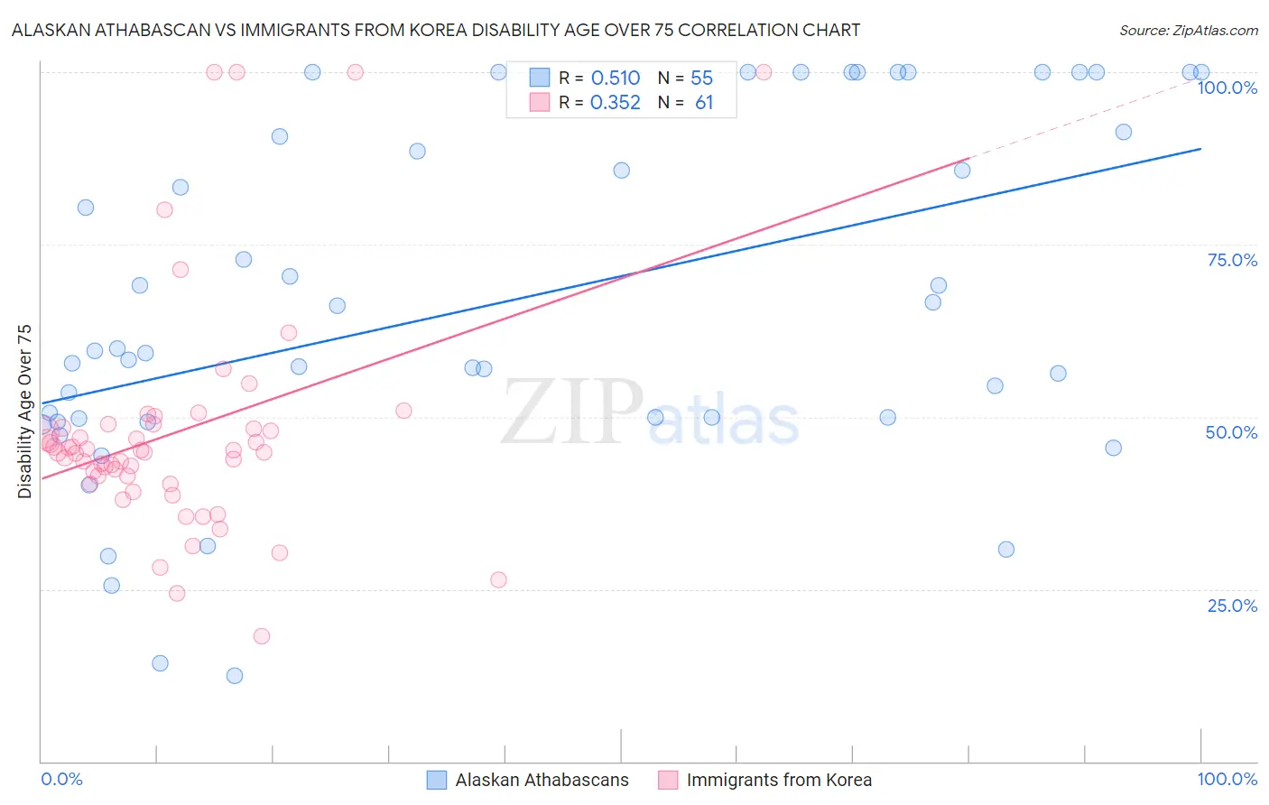 Alaskan Athabascan vs Immigrants from Korea Disability Age Over 75