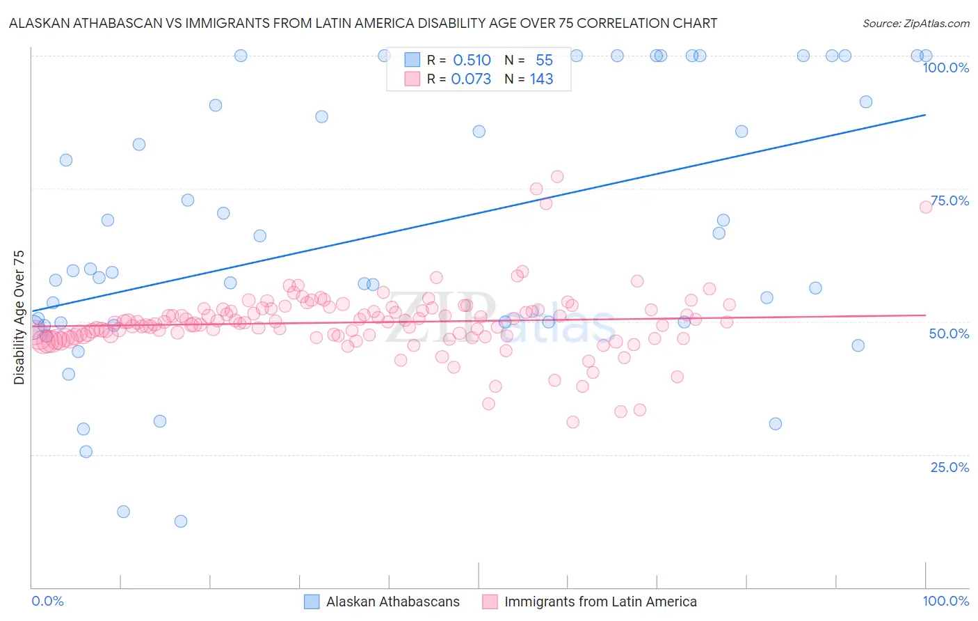 Alaskan Athabascan vs Immigrants from Latin America Disability Age Over 75