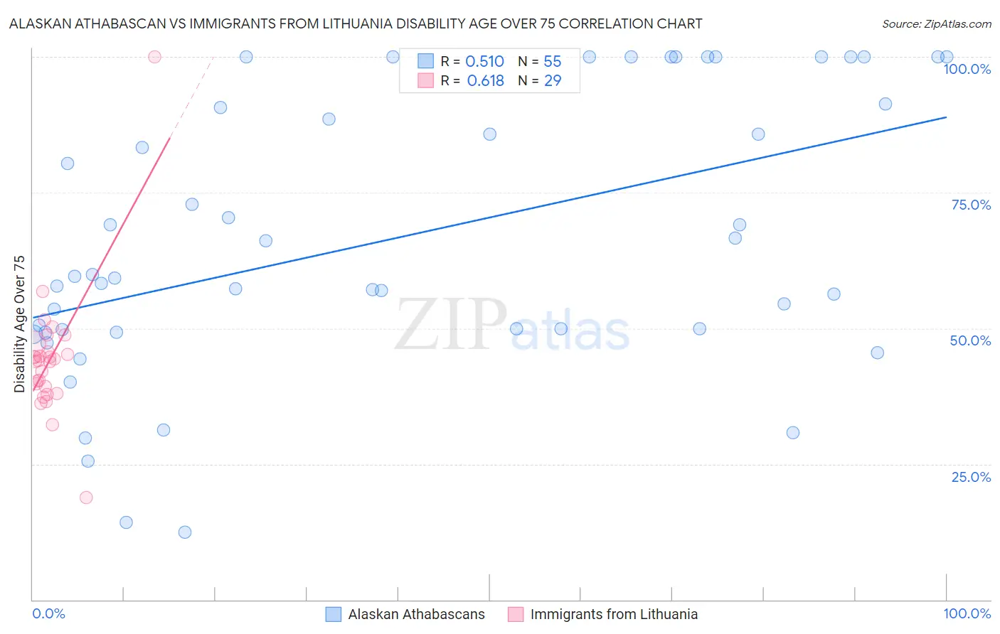 Alaskan Athabascan vs Immigrants from Lithuania Disability Age Over 75