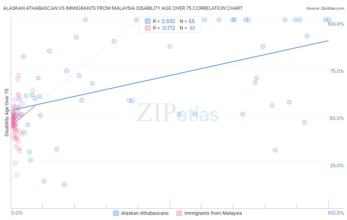 Alaskan Athabascan vs Immigrants from Malaysia Disability Age Over 75