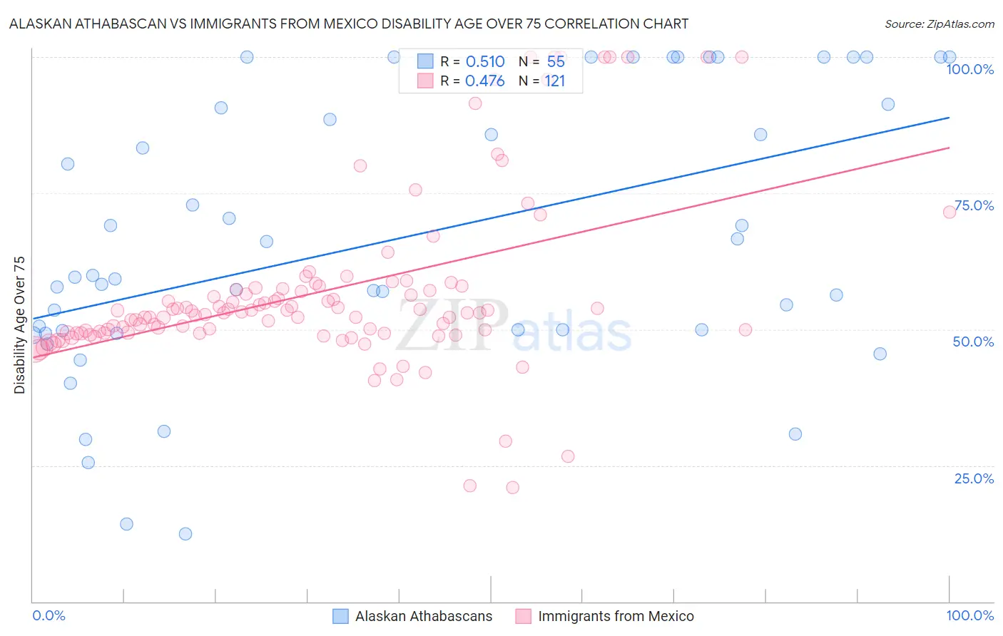 Alaskan Athabascan vs Immigrants from Mexico Disability Age Over 75