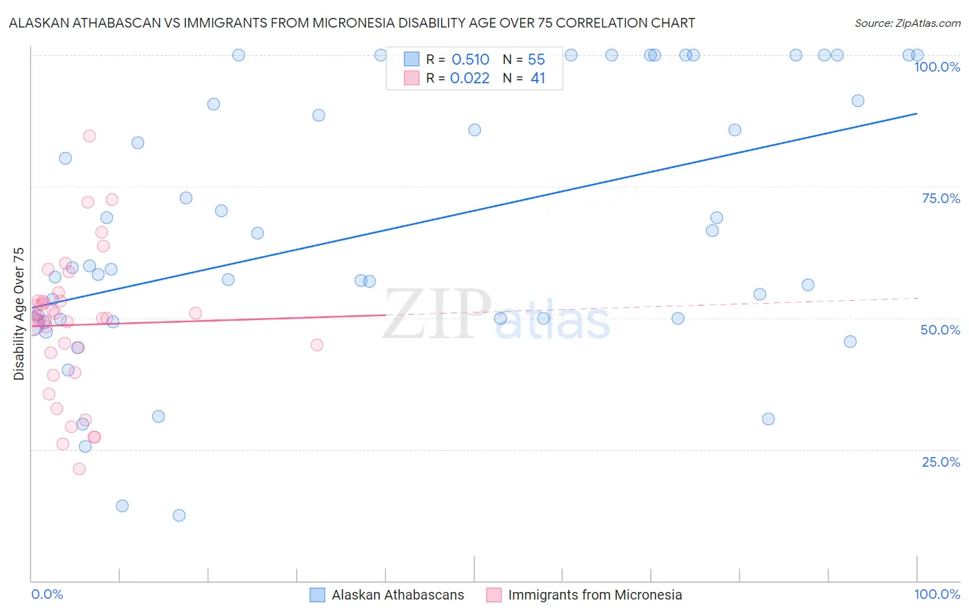 Alaskan Athabascan vs Immigrants from Micronesia Disability Age Over 75