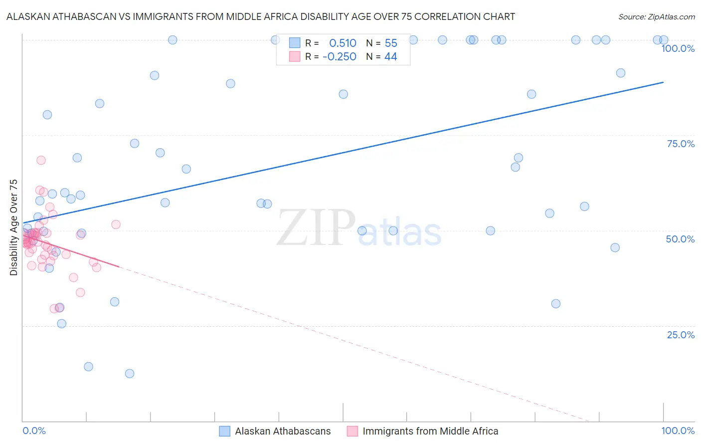 Alaskan Athabascan vs Immigrants from Middle Africa Disability Age Over 75