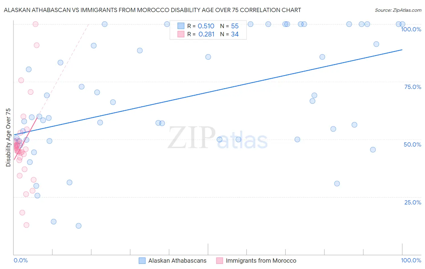 Alaskan Athabascan vs Immigrants from Morocco Disability Age Over 75