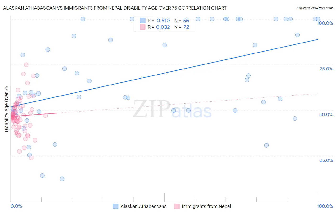 Alaskan Athabascan vs Immigrants from Nepal Disability Age Over 75