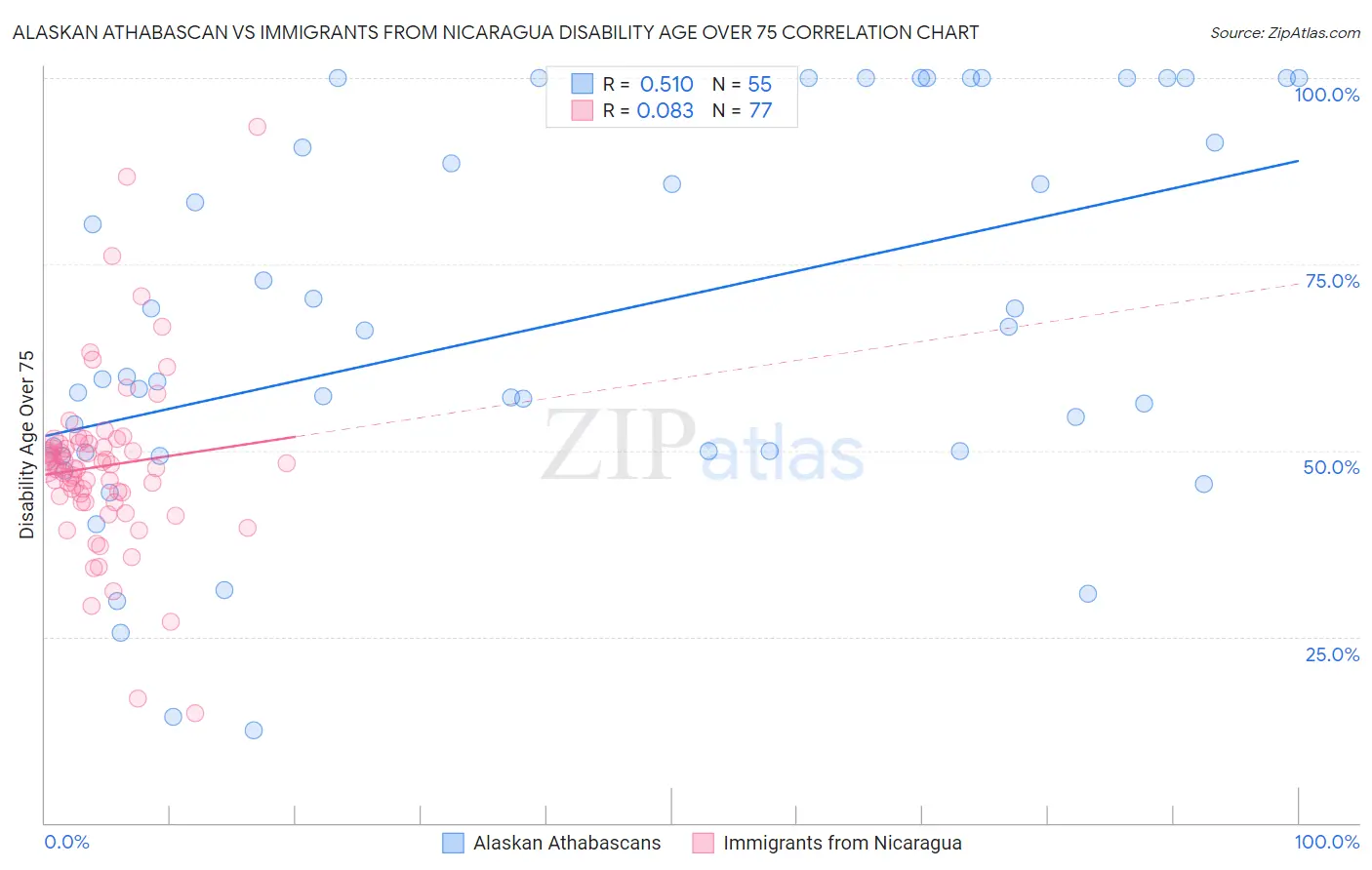 Alaskan Athabascan vs Immigrants from Nicaragua Disability Age Over 75