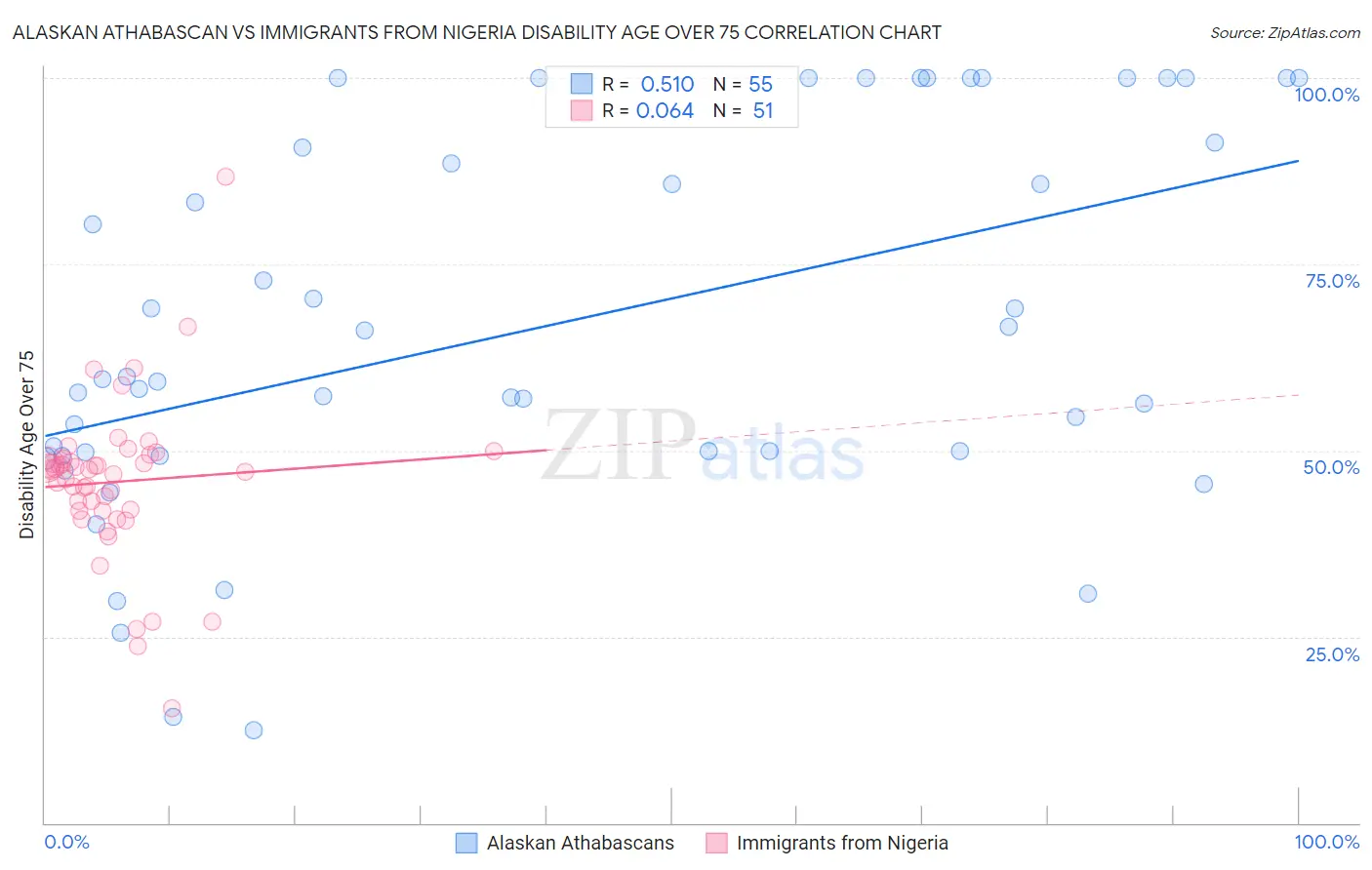 Alaskan Athabascan vs Immigrants from Nigeria Disability Age Over 75
