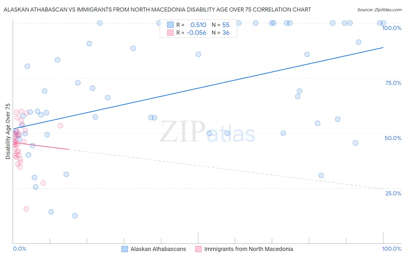 Alaskan Athabascan vs Immigrants from North Macedonia Disability Age Over 75