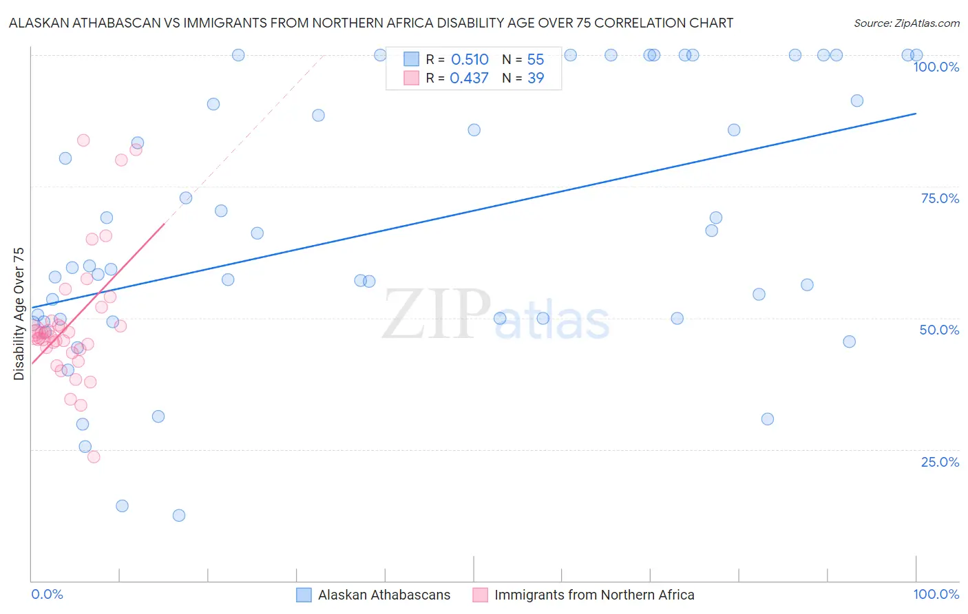 Alaskan Athabascan vs Immigrants from Northern Africa Disability Age Over 75