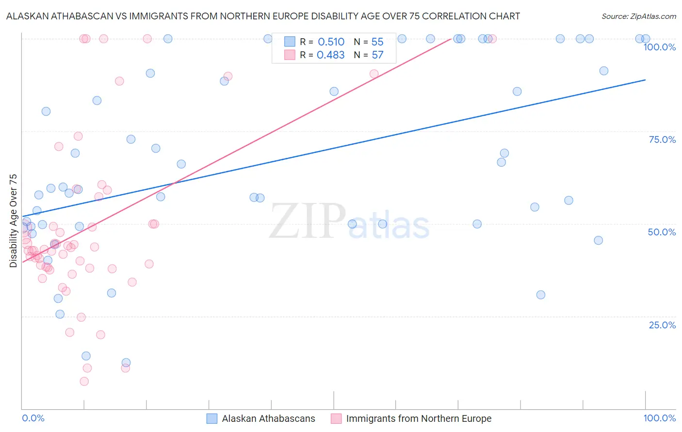 Alaskan Athabascan vs Immigrants from Northern Europe Disability Age Over 75