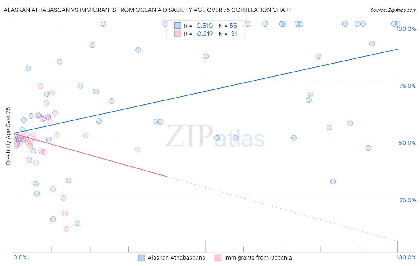 Alaskan Athabascan vs Immigrants from Oceania Disability Age Over 75