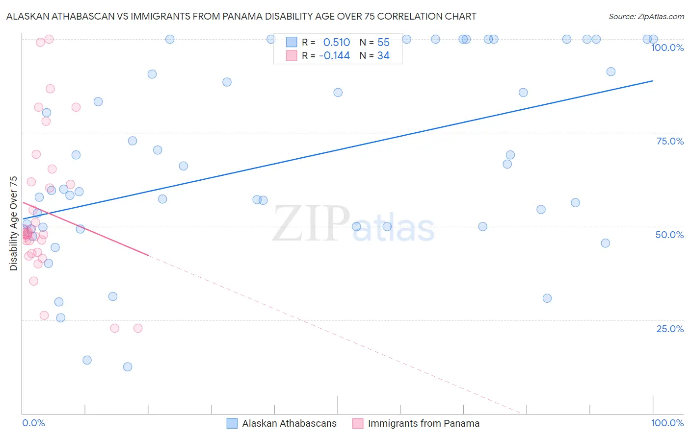 Alaskan Athabascan vs Immigrants from Panama Disability Age Over 75