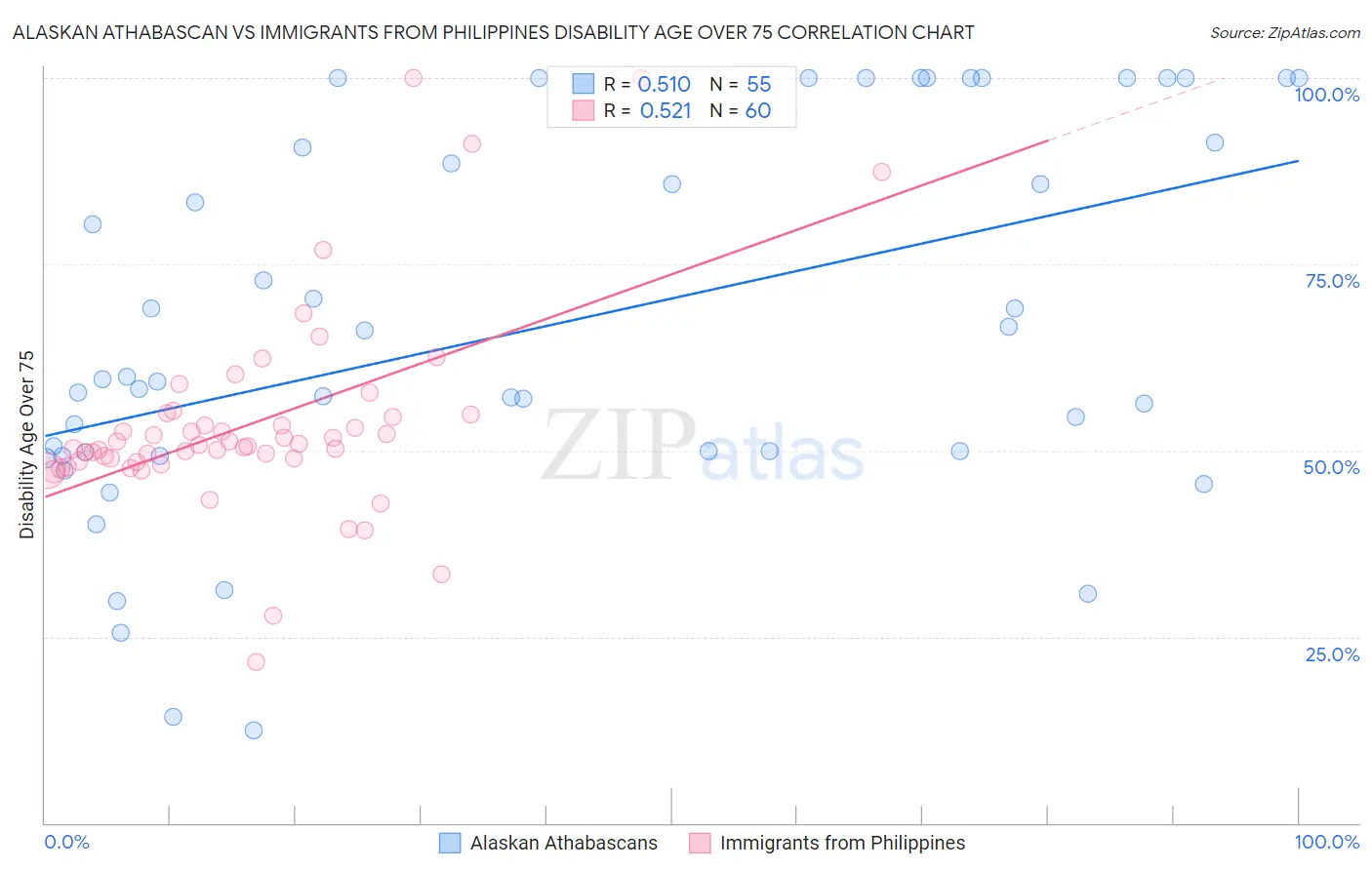 Alaskan Athabascan vs Immigrants from Philippines Disability Age Over 75