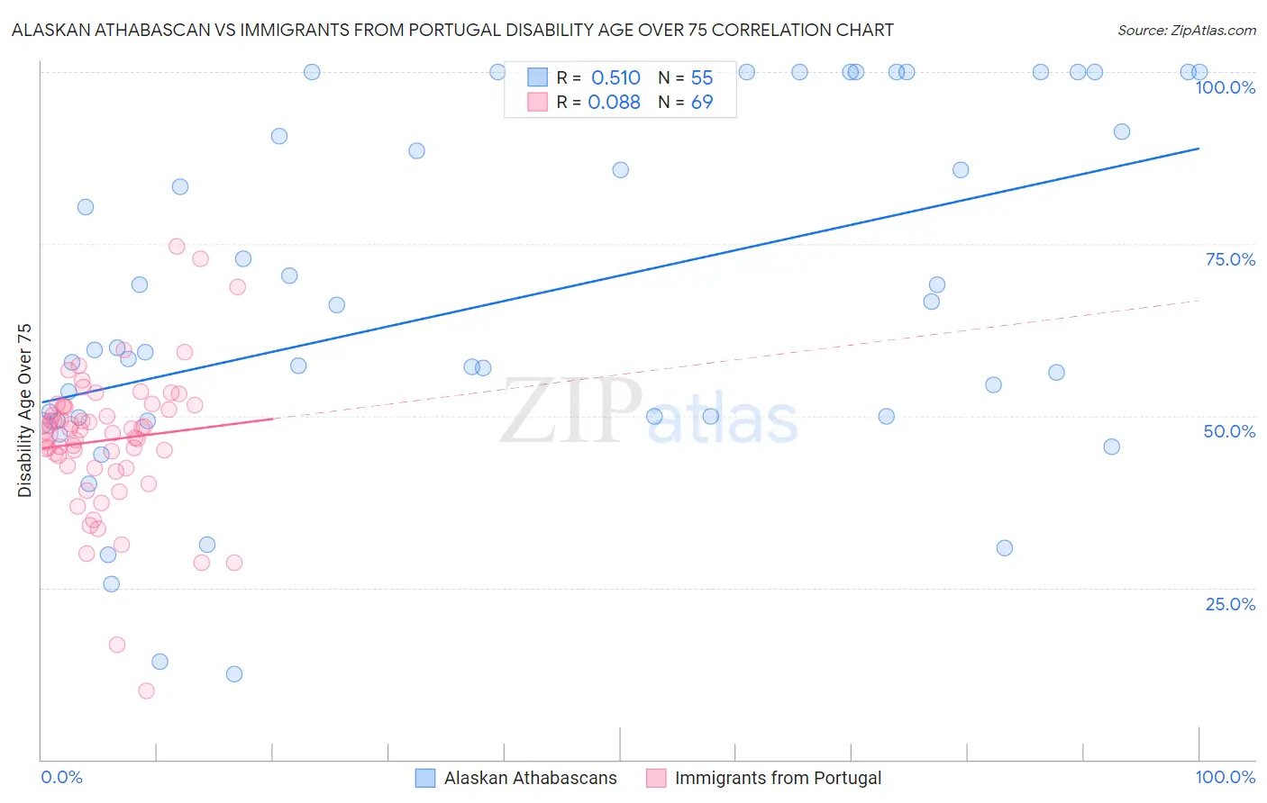 Alaskan Athabascan vs Immigrants from Portugal Disability Age Over 75