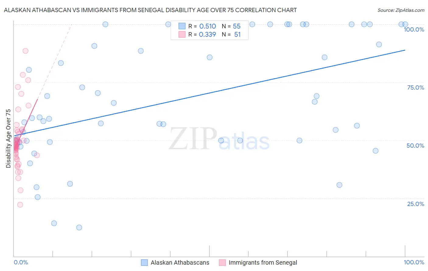 Alaskan Athabascan vs Immigrants from Senegal Disability Age Over 75