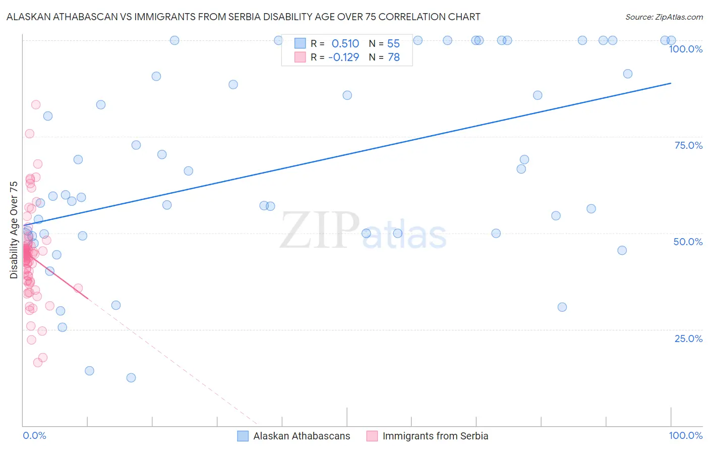 Alaskan Athabascan vs Immigrants from Serbia Disability Age Over 75