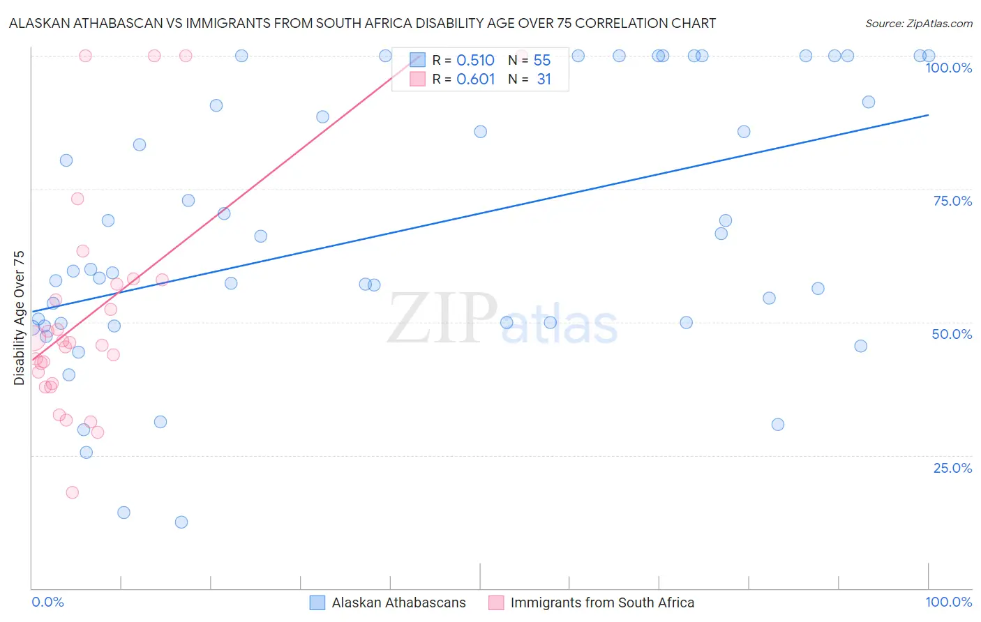 Alaskan Athabascan vs Immigrants from South Africa Disability Age Over 75