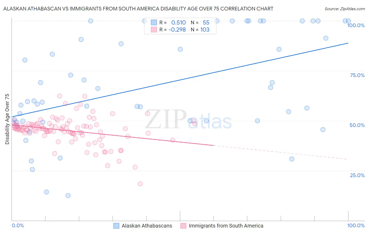 Alaskan Athabascan vs Immigrants from South America Disability Age Over 75