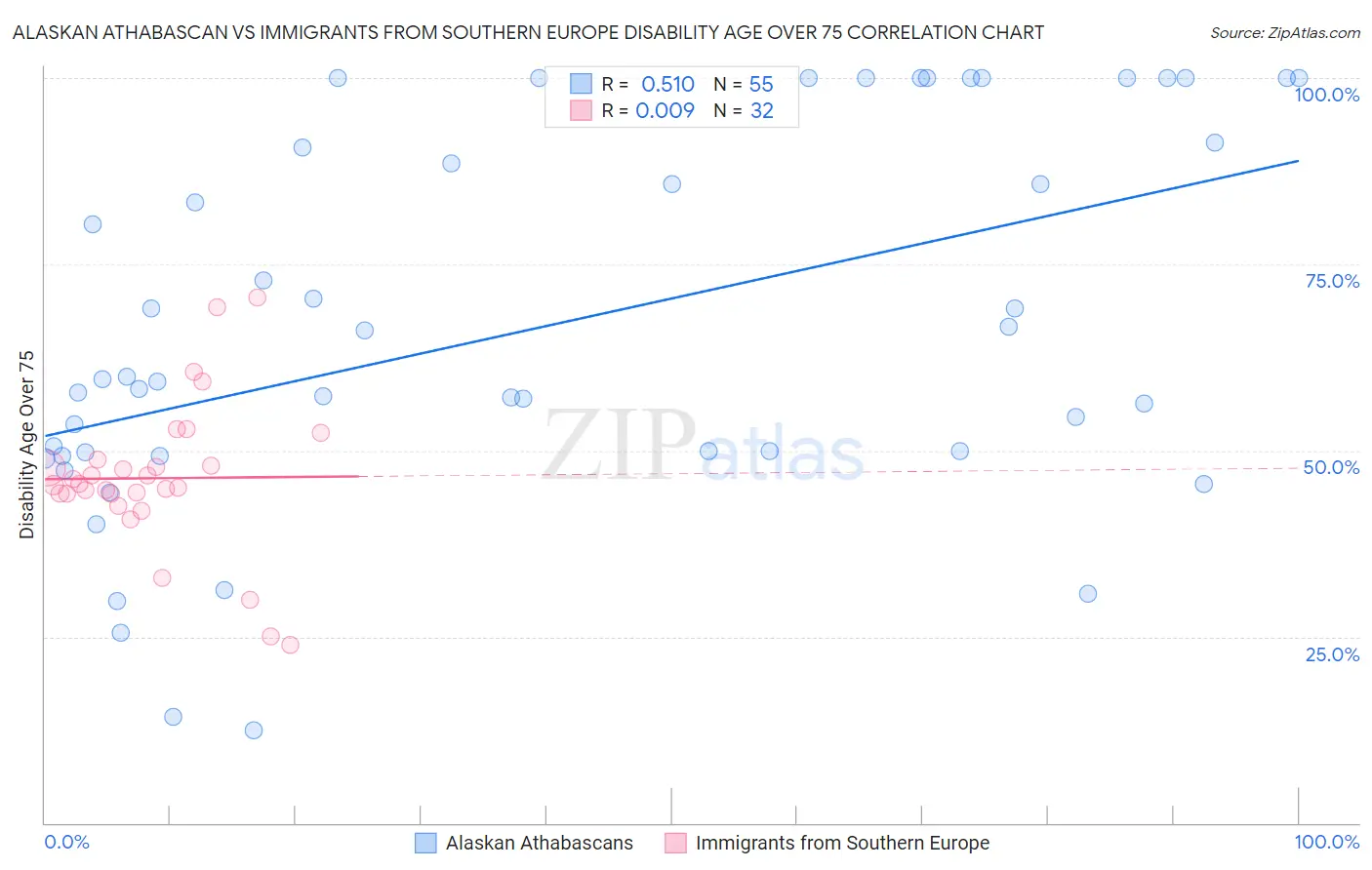 Alaskan Athabascan vs Immigrants from Southern Europe Disability Age Over 75