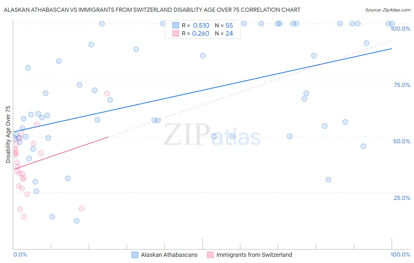 Alaskan Athabascan vs Immigrants from Switzerland Disability Age Over 75