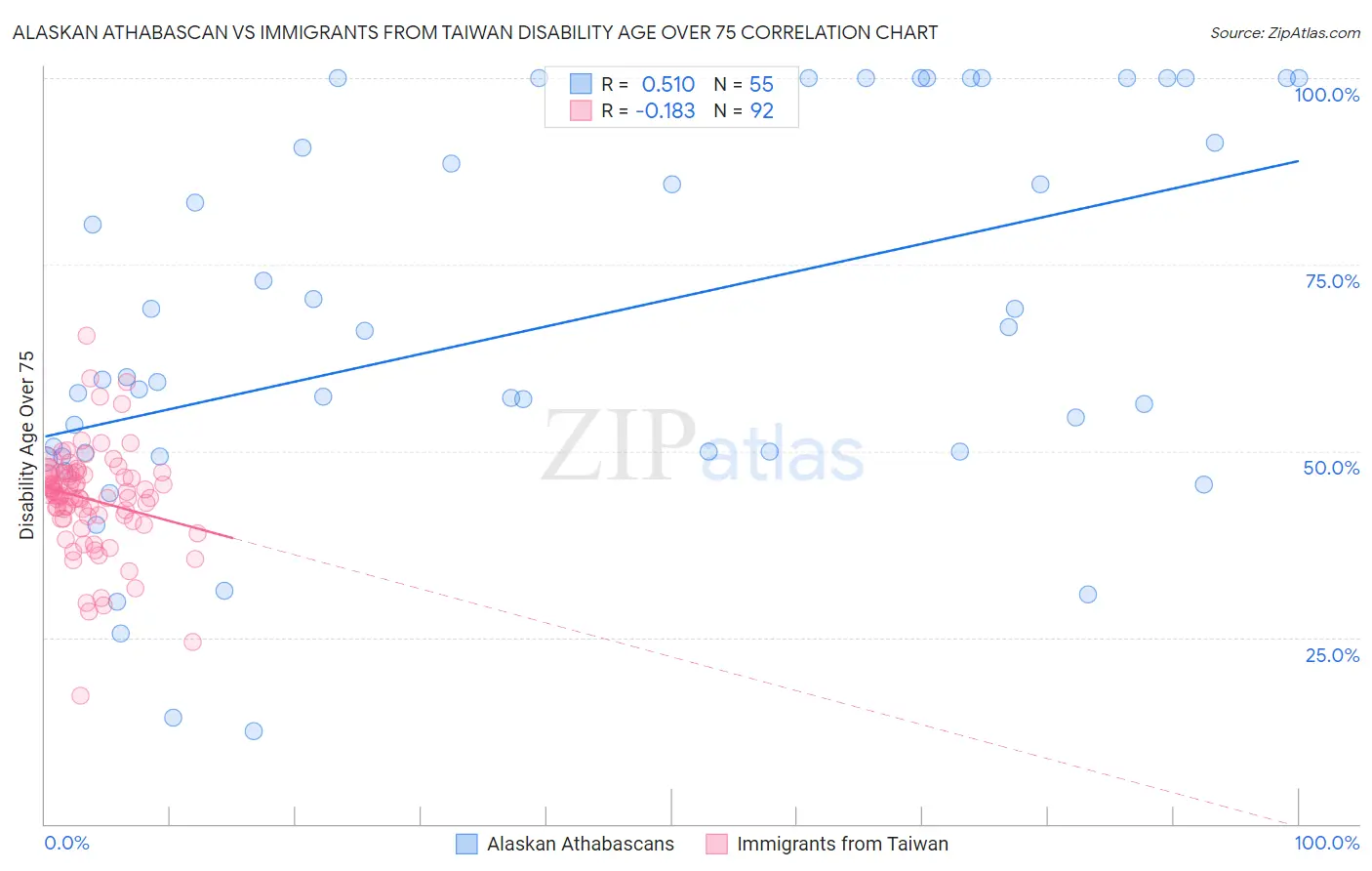 Alaskan Athabascan vs Immigrants from Taiwan Disability Age Over 75