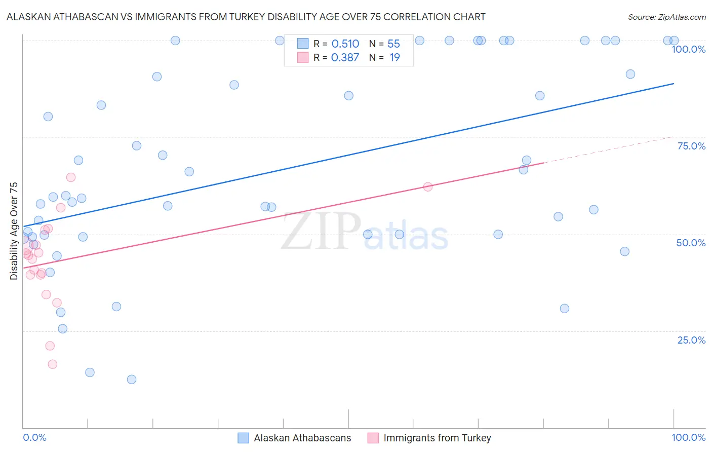 Alaskan Athabascan vs Immigrants from Turkey Disability Age Over 75