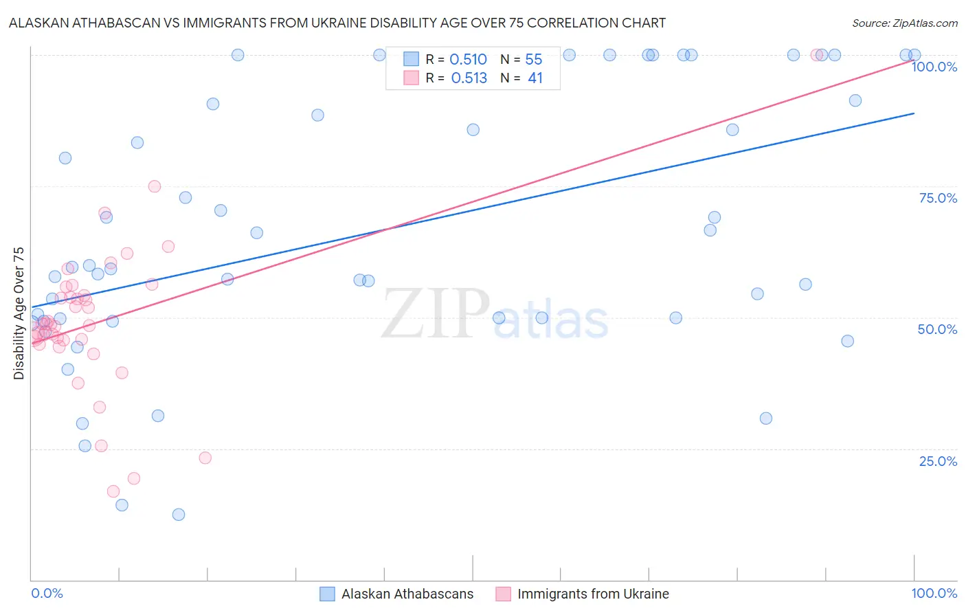 Alaskan Athabascan vs Immigrants from Ukraine Disability Age Over 75