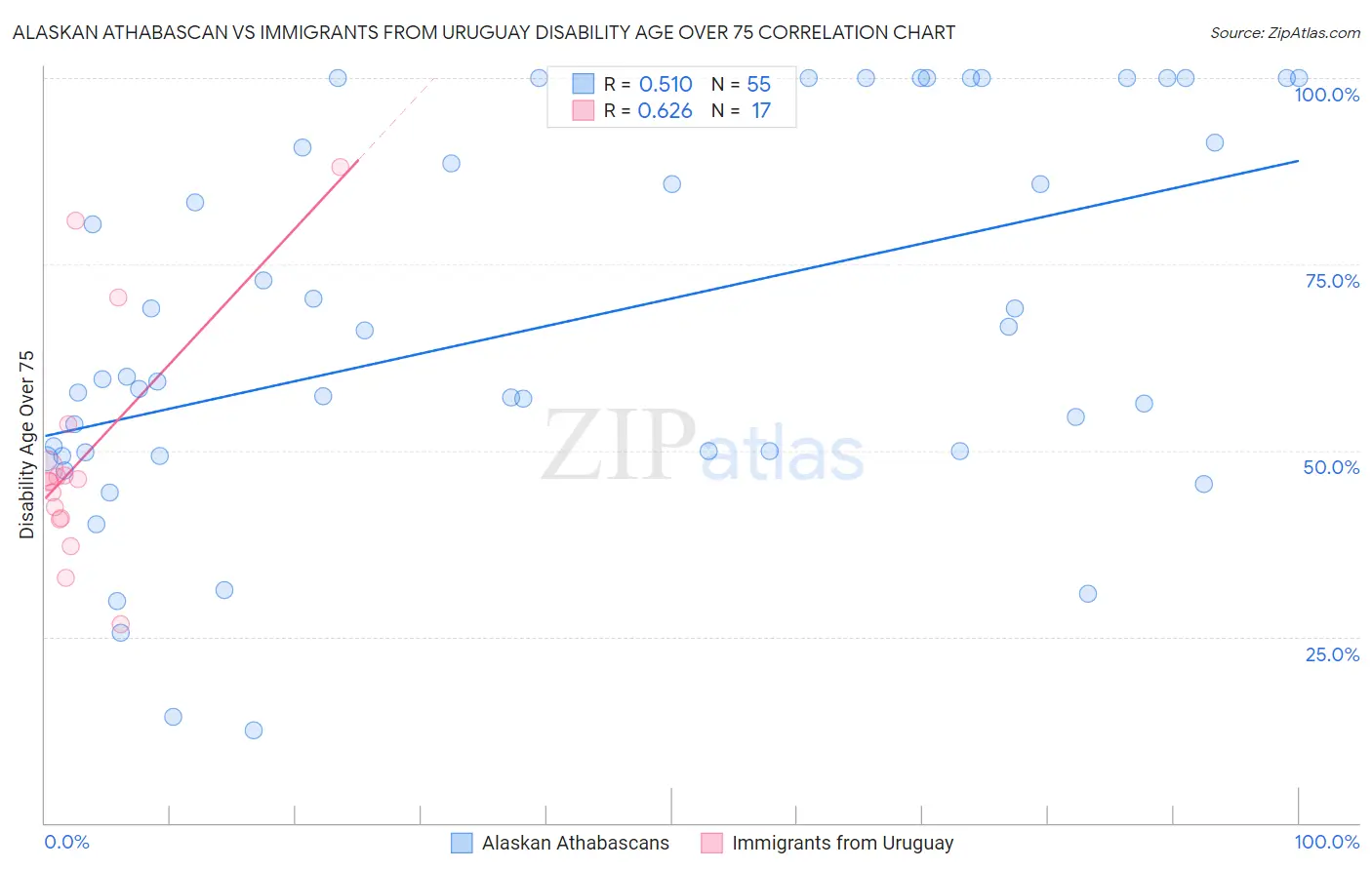 Alaskan Athabascan vs Immigrants from Uruguay Disability Age Over 75