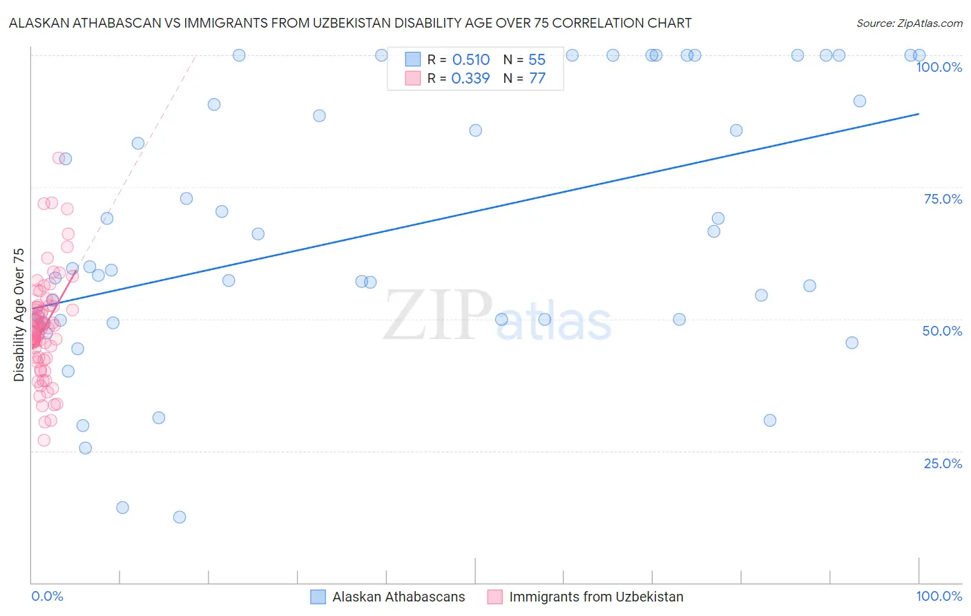 Alaskan Athabascan vs Immigrants from Uzbekistan Disability Age Over 75