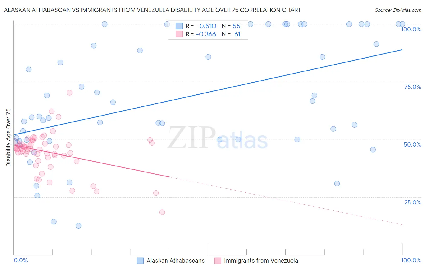 Alaskan Athabascan vs Immigrants from Venezuela Disability Age Over 75