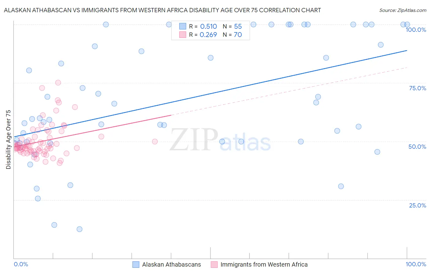 Alaskan Athabascan vs Immigrants from Western Africa Disability Age Over 75