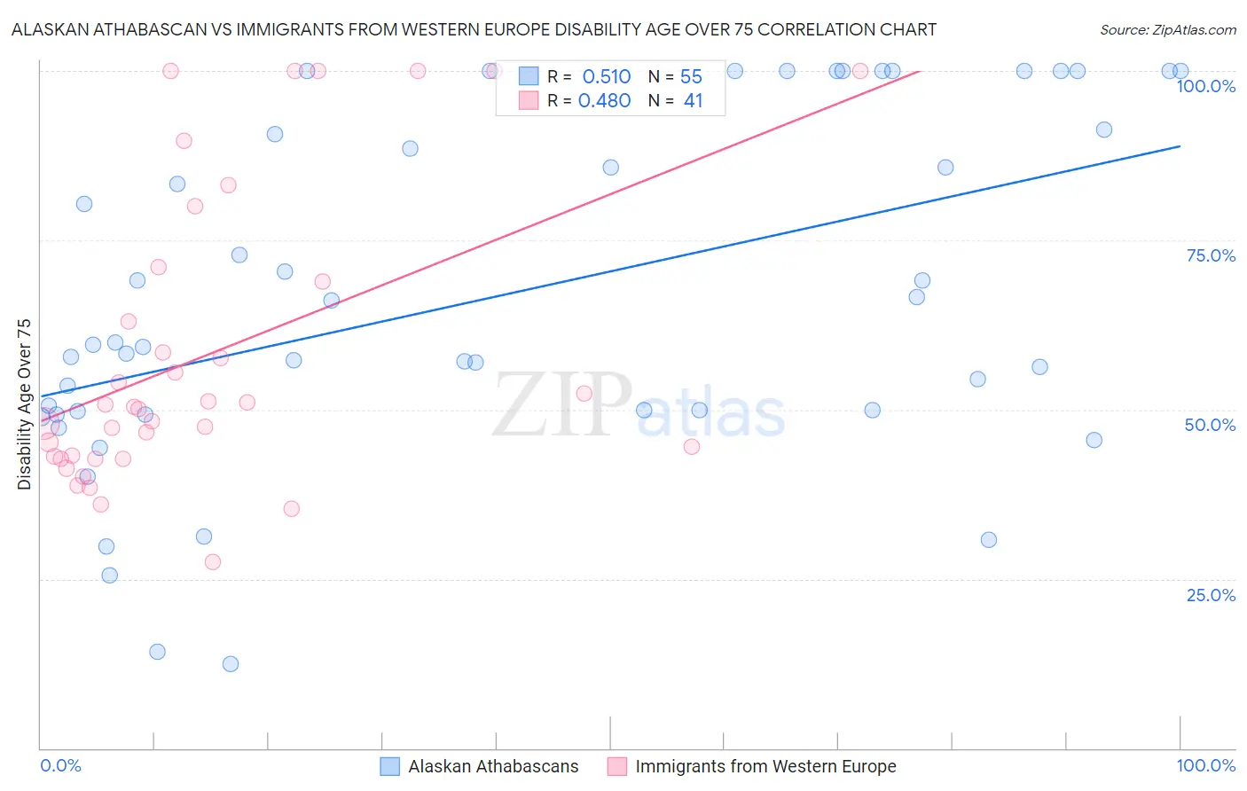 Alaskan Athabascan vs Immigrants from Western Europe Disability Age Over 75
