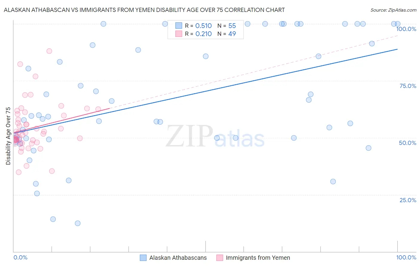 Alaskan Athabascan vs Immigrants from Yemen Disability Age Over 75