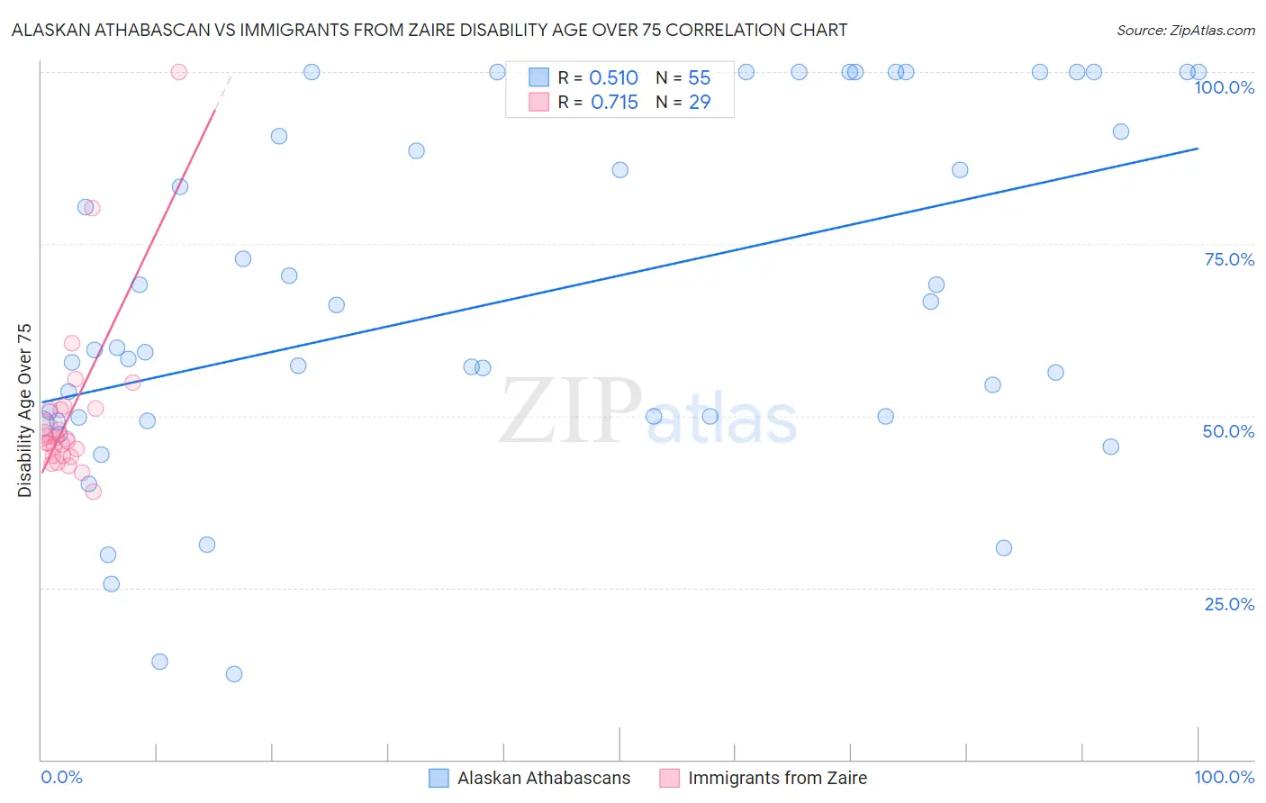 Alaskan Athabascan vs Immigrants from Zaire Disability Age Over 75