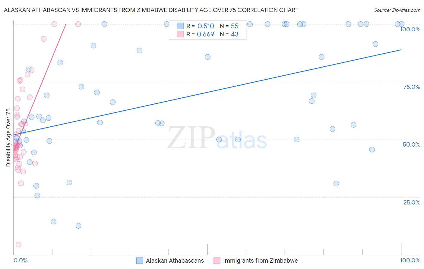 Alaskan Athabascan vs Immigrants from Zimbabwe Disability Age Over 75