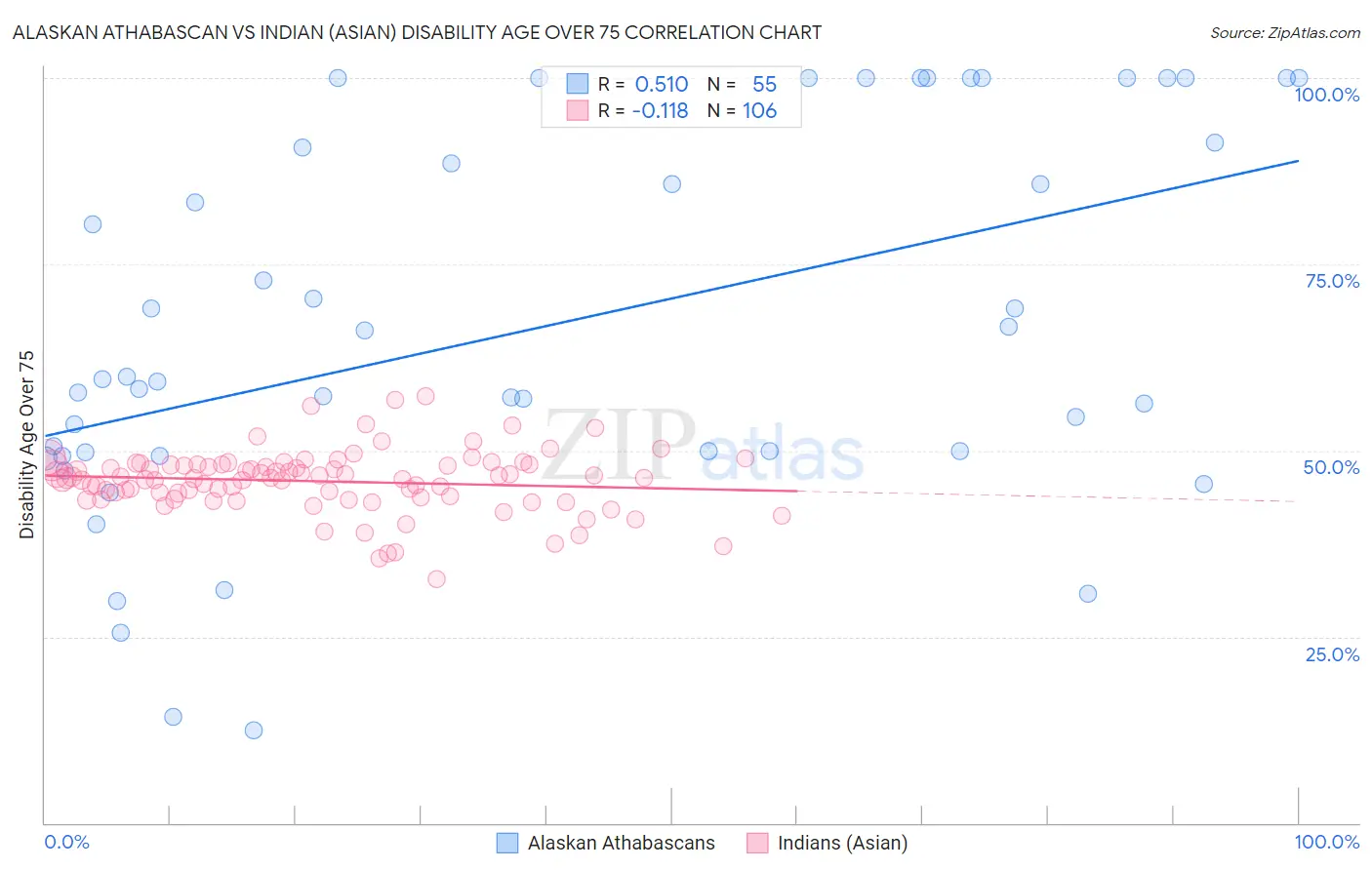 Alaskan Athabascan vs Indian (Asian) Disability Age Over 75