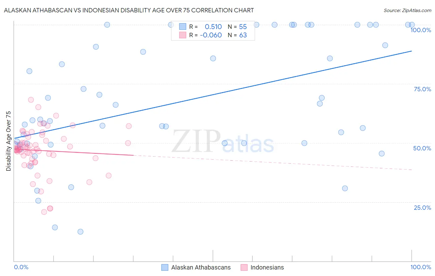 Alaskan Athabascan vs Indonesian Disability Age Over 75