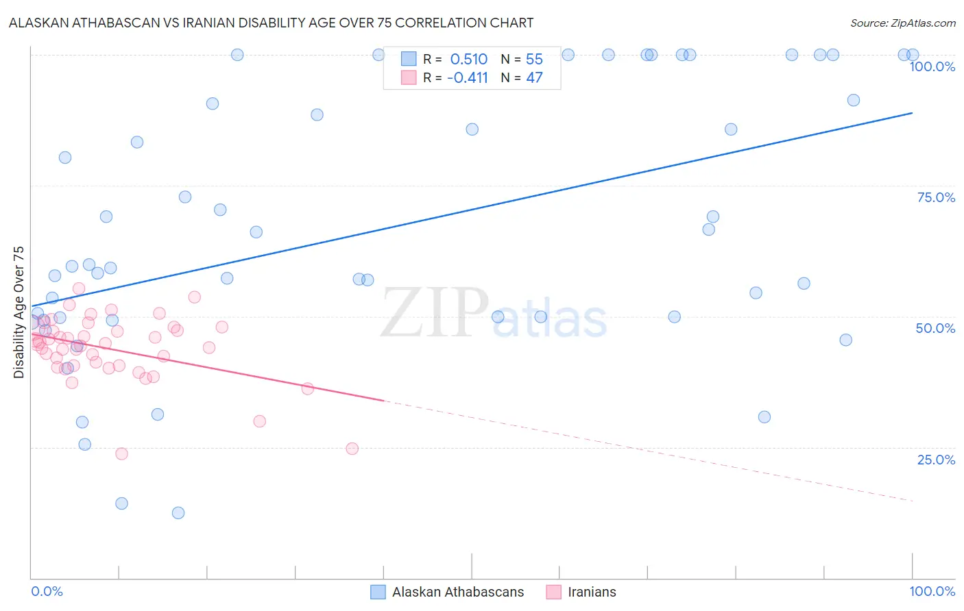 Alaskan Athabascan vs Iranian Disability Age Over 75