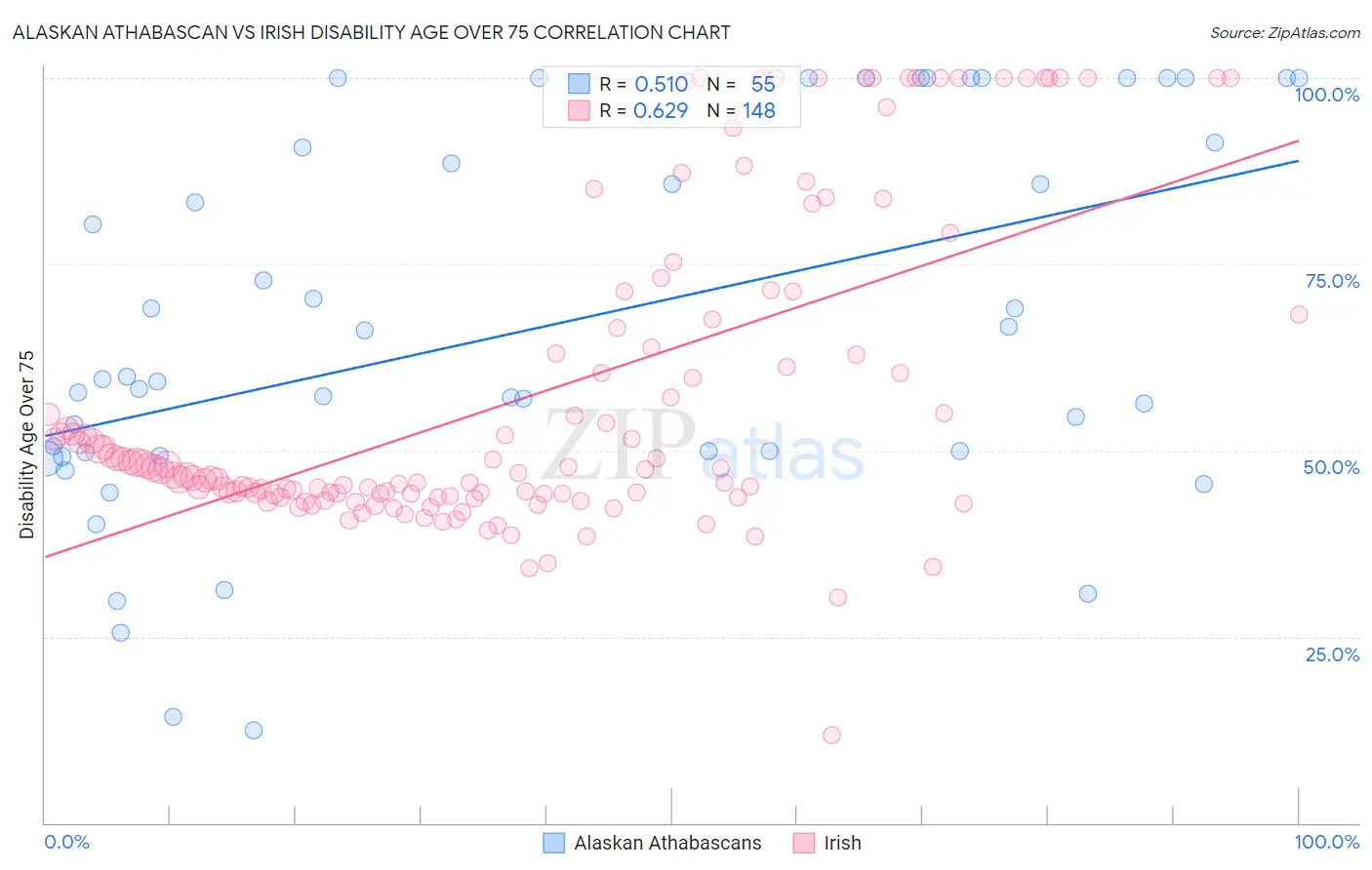 Alaskan Athabascan vs Irish Disability Age Over 75