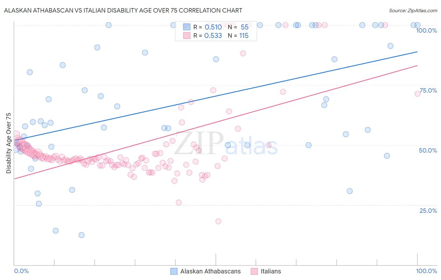 Alaskan Athabascan vs Italian Disability Age Over 75