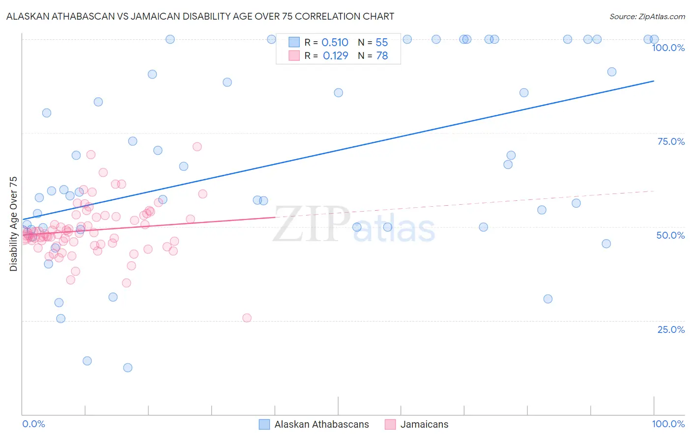 Alaskan Athabascan vs Jamaican Disability Age Over 75