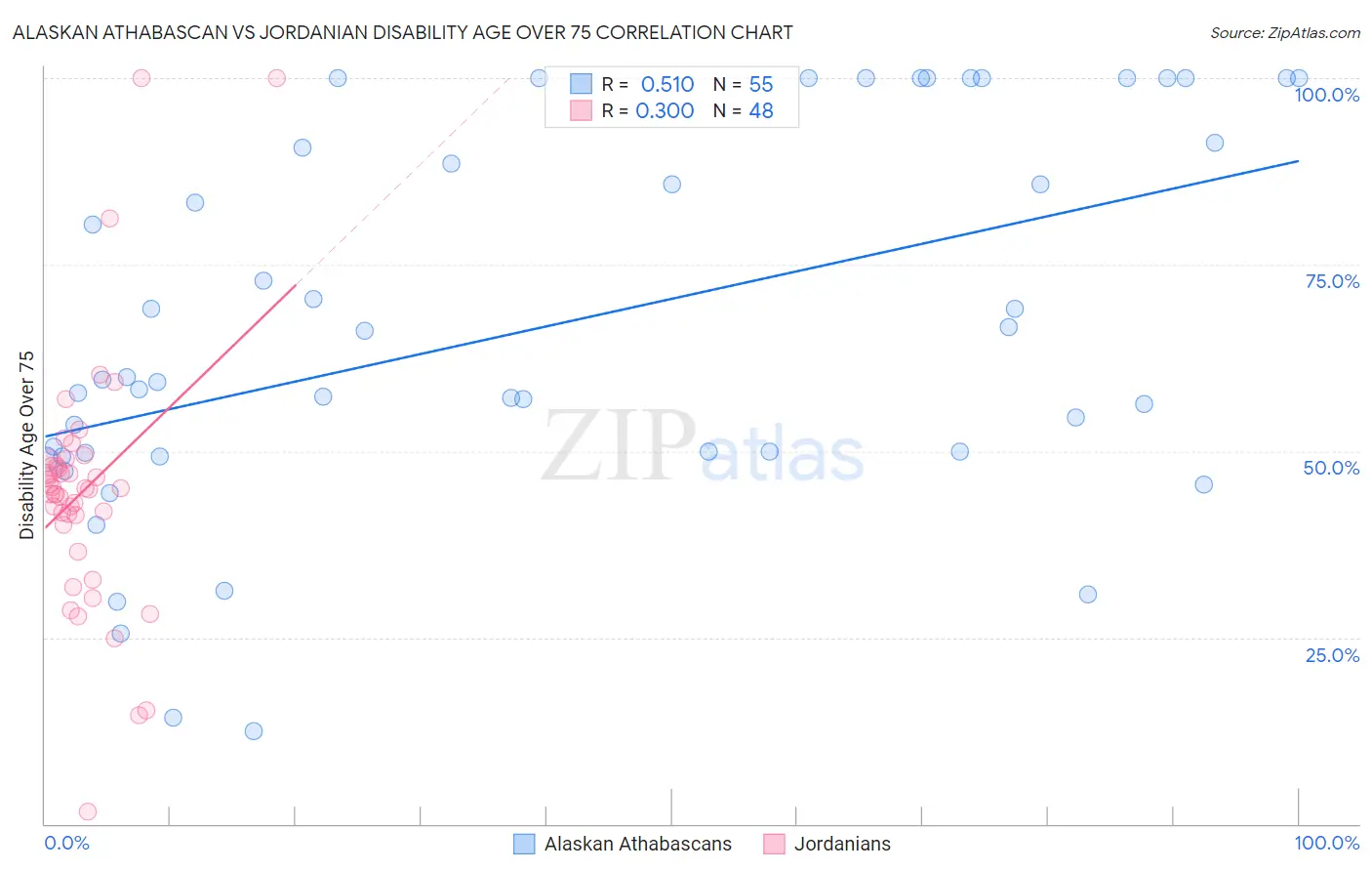 Alaskan Athabascan vs Jordanian Disability Age Over 75