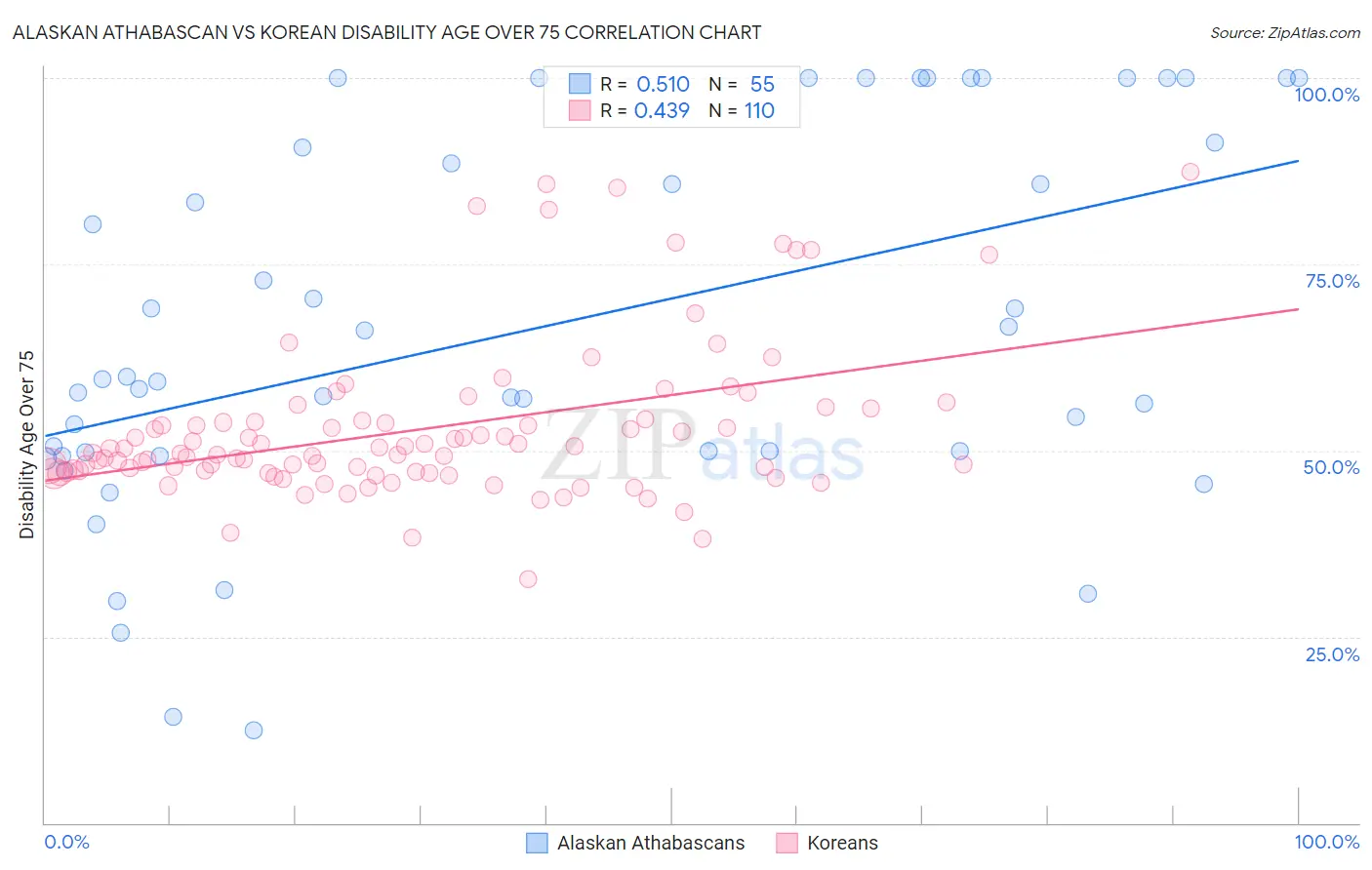 Alaskan Athabascan vs Korean Disability Age Over 75
