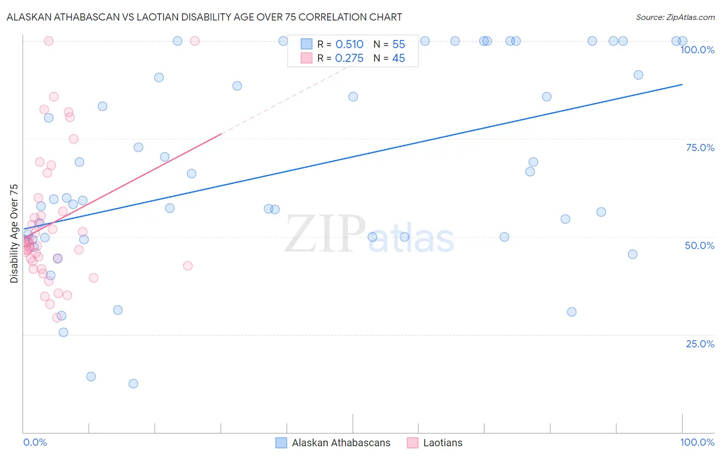 Alaskan Athabascan vs Laotian Disability Age Over 75