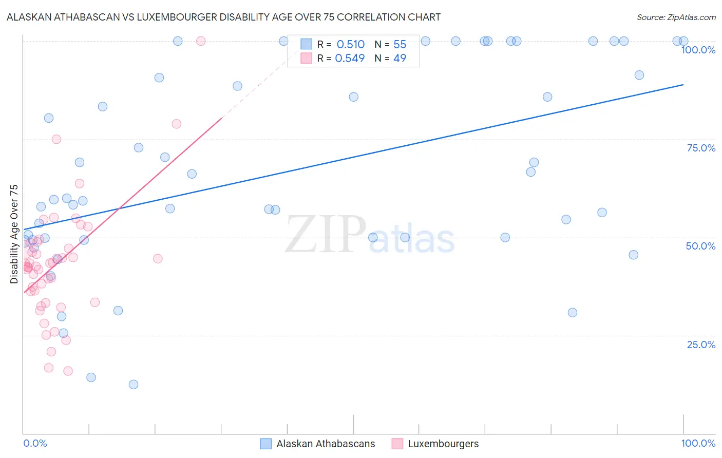 Alaskan Athabascan vs Luxembourger Disability Age Over 75