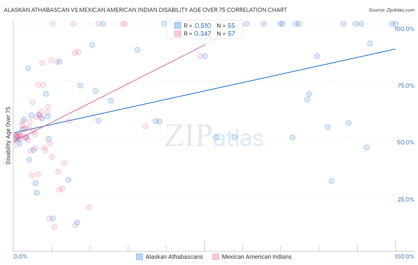 Alaskan Athabascan vs Mexican American Indian Disability Age Over 75
